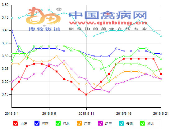 5月鸡蛋价格走势分析--资讯-中国禽病网-鸡蛋价